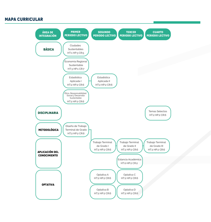 Mapa curricular MESRYM